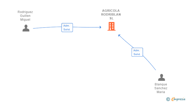 Vinculaciones societarias de AGRICOLA RODRIBLAN SL