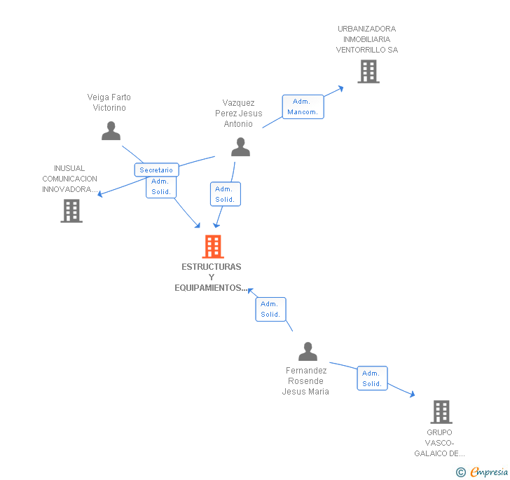 Vinculaciones societarias de ESTRUCTURAS Y EQUIPAMIENTOS SUBMARINOS DE GALICIA SL