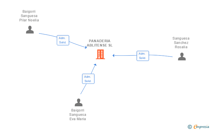 Vinculaciones societarias de PANADERIA ABLITENSE SL