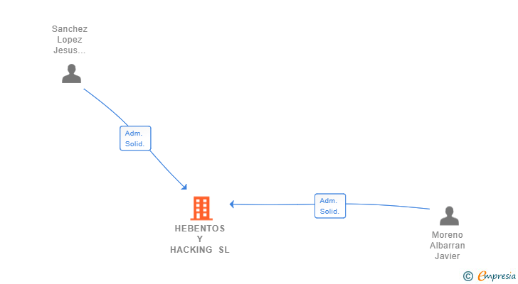 Vinculaciones societarias de HEBENTOS Y HACKING SL