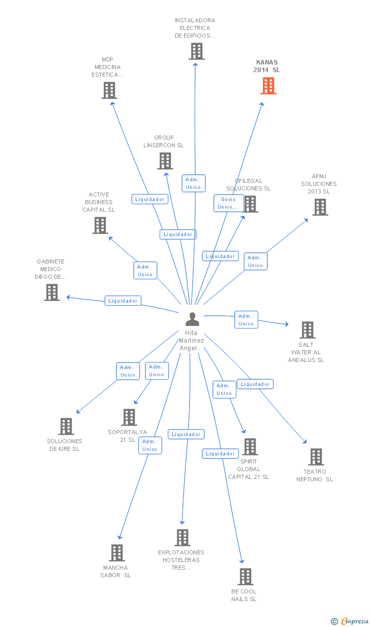 Vinculaciones societarias de KANAS 2014 SL