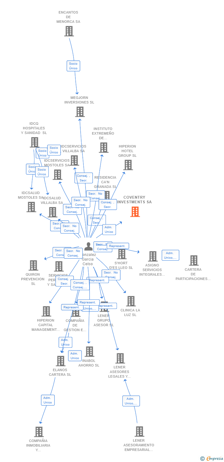 Vinculaciones societarias de COVENTRY INVESTMENTS SA