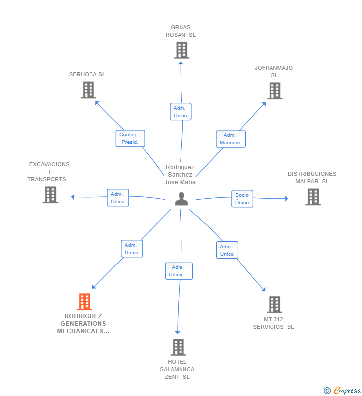 Vinculaciones societarias de RODRIGUEZ GENERATIONS MECHANICALS SL