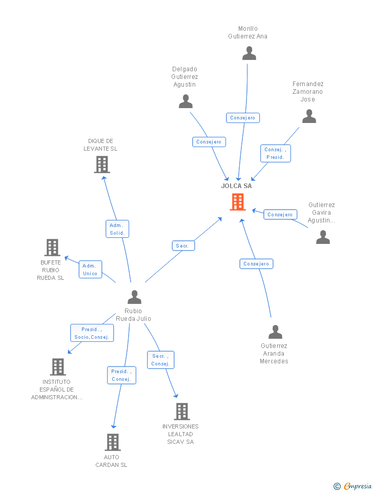 Vinculaciones societarias de JOLCA SA