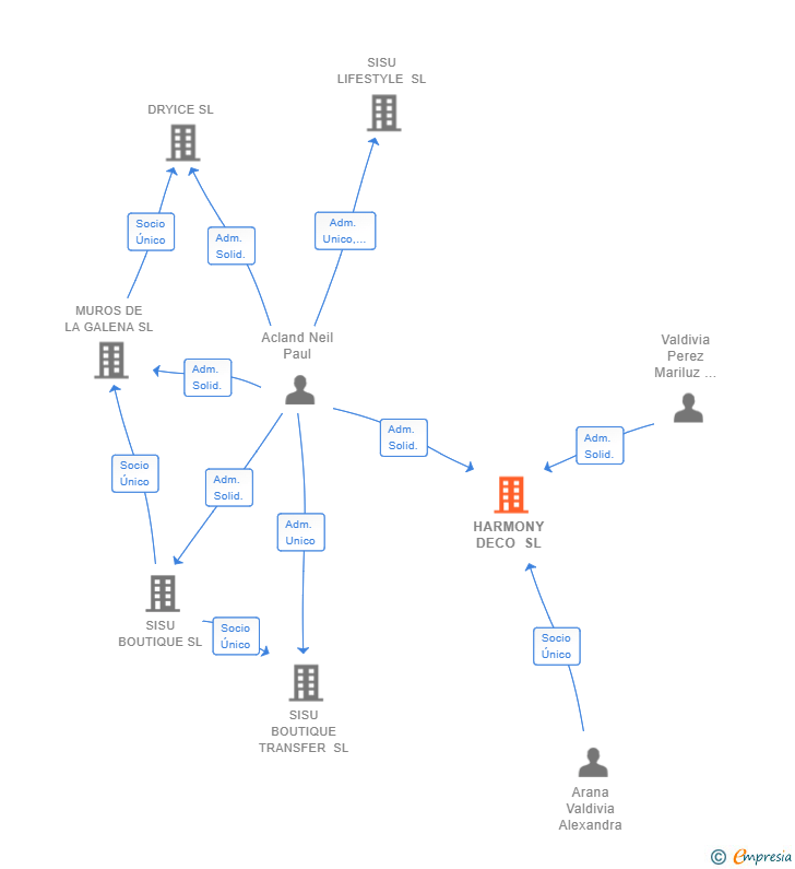 Vinculaciones societarias de HARMONY DECO SL