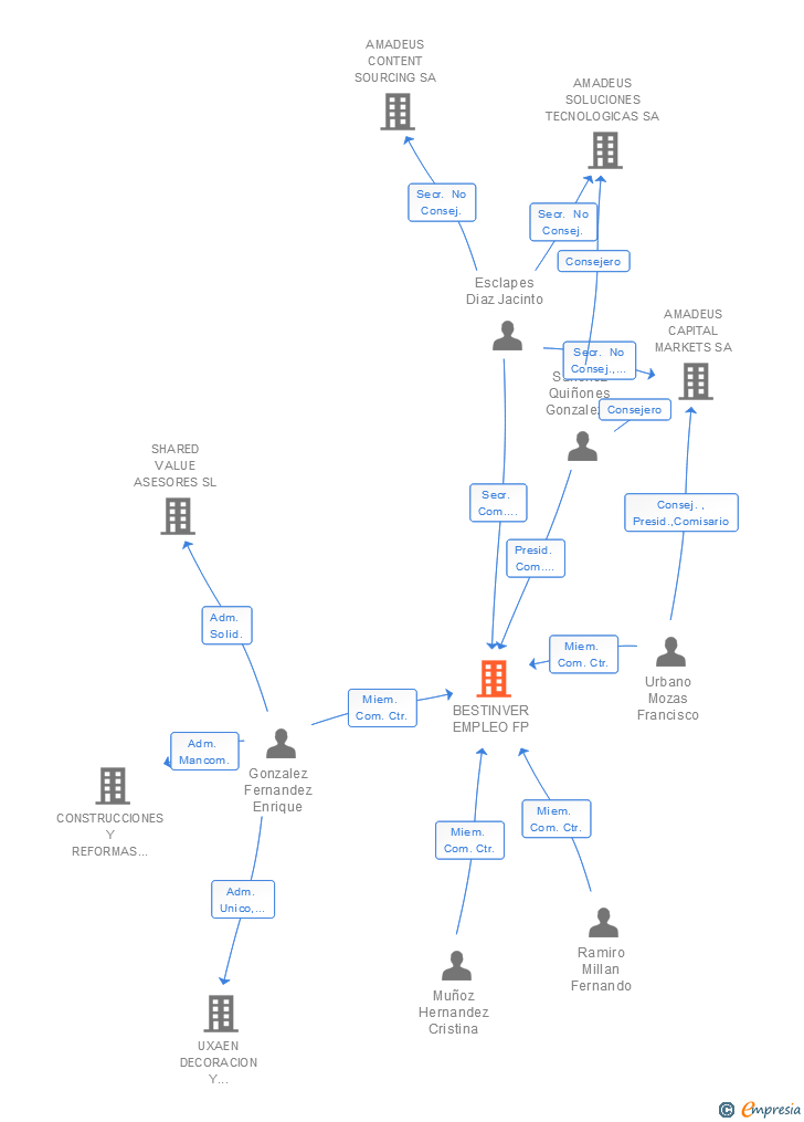 Vinculaciones societarias de BESTINVER EMPLEO FP