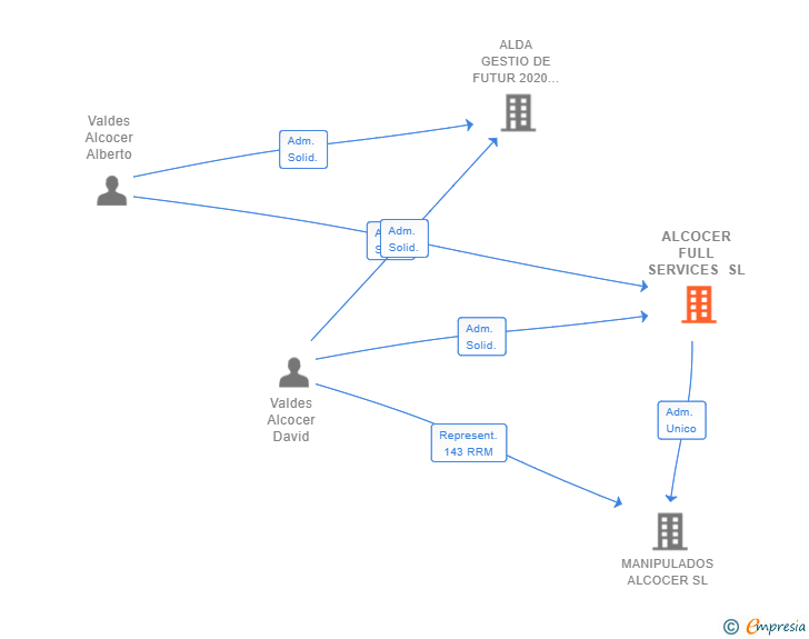 Vinculaciones societarias de ALCOCER FULL SERVICES SL