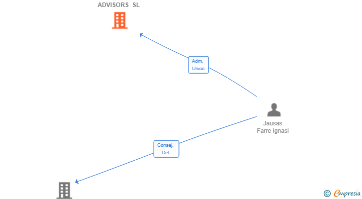 Vinculaciones societarias de MAYFLY ADVISORS SL