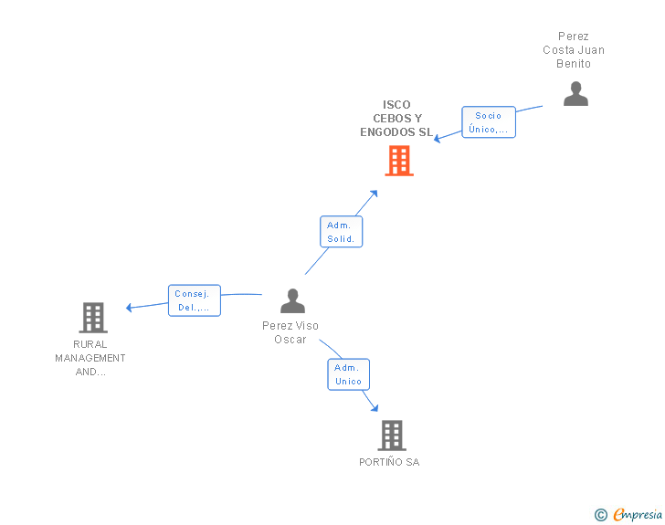 Vinculaciones societarias de ISCO CEBOS Y ENGODOS SL
