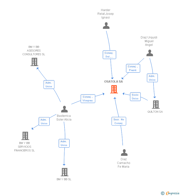 Vinculaciones societarias de OSATOLA SA