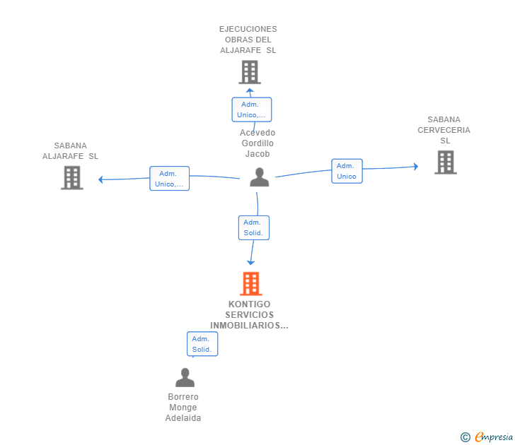 Vinculaciones societarias de KONTIGO SERVICIOS INMOBILIARIOS SL