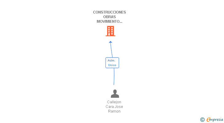 Vinculaciones societarias de CONSTRUCCIONES OBRAS MOVIMIENTO DE TIERRAS Y ASFALTO SL (EXTINGUIDA)