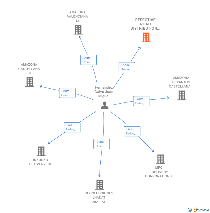Vinculaciones societarias de EFFECTIVE ROAD DISTRIBUTION SL