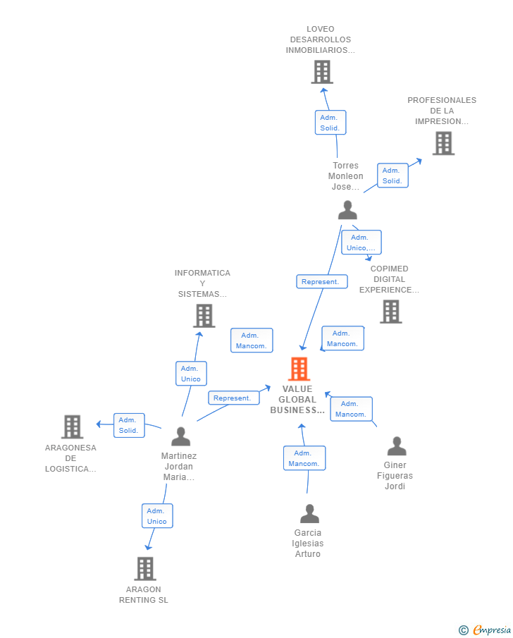 Vinculaciones societarias de VALUE GLOBAL BUSINESS SL