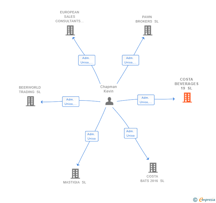 Vinculaciones societarias de COSTA BEVERAGES 19 SL