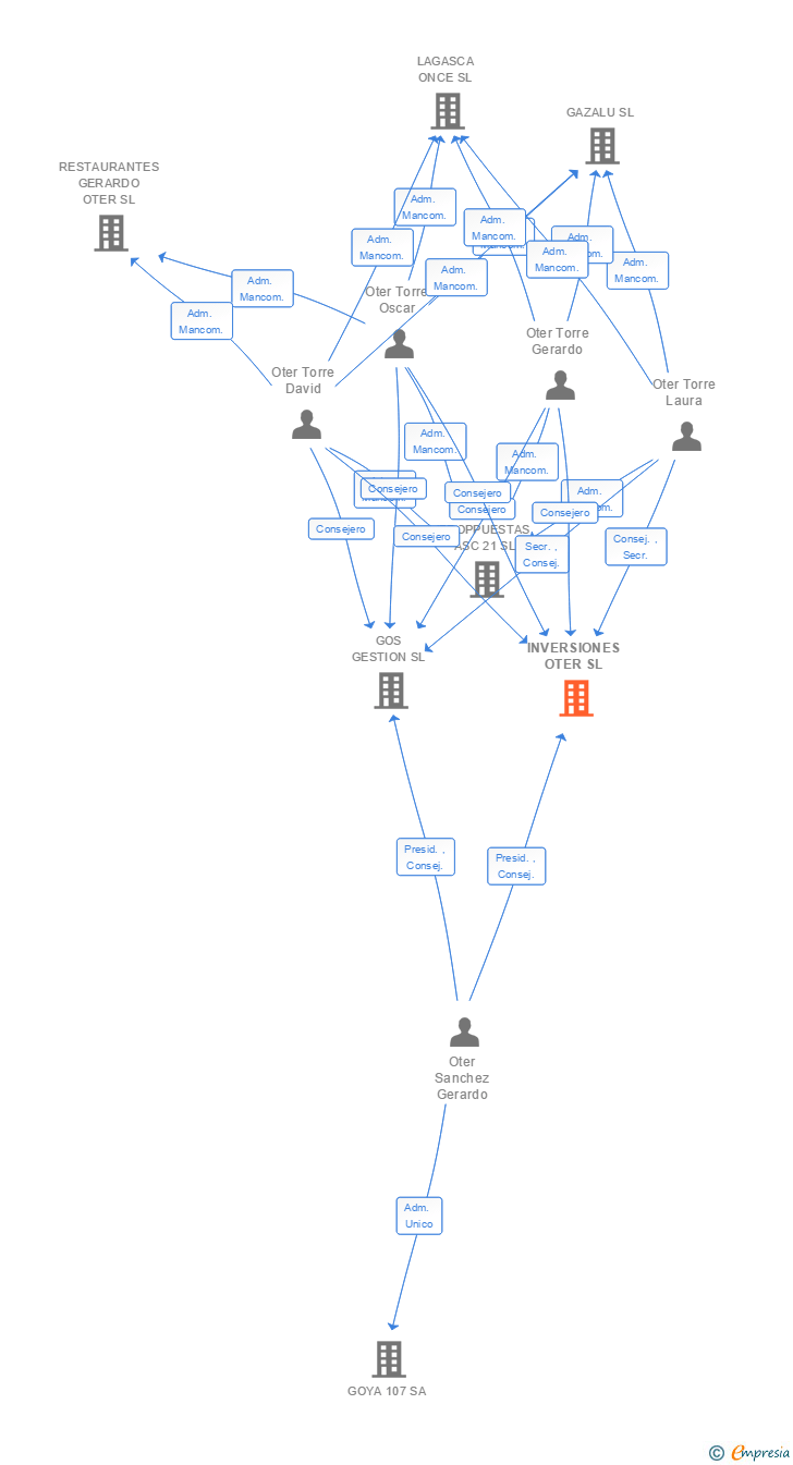 Vinculaciones societarias de INVERSIONES OTER SL