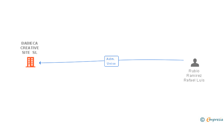 Vinculaciones societarias de BABIECA CREATIVE SITE SL