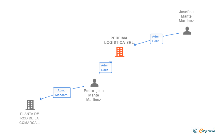 Vinculaciones societarias de PERFIMA LOGISTICA SRL
