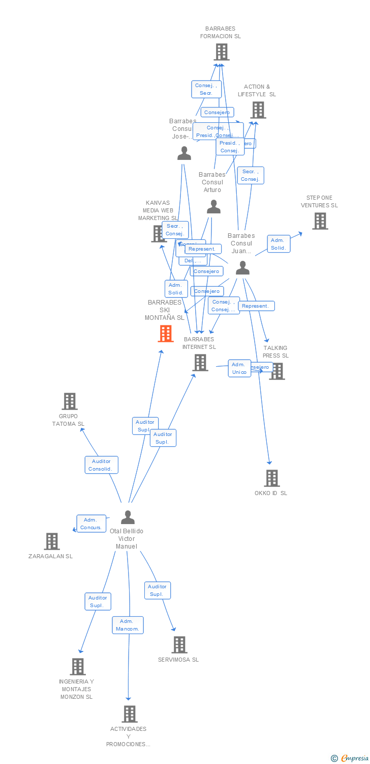 Vinculaciones societarias de BARRABES SKI MONTAÑA SL