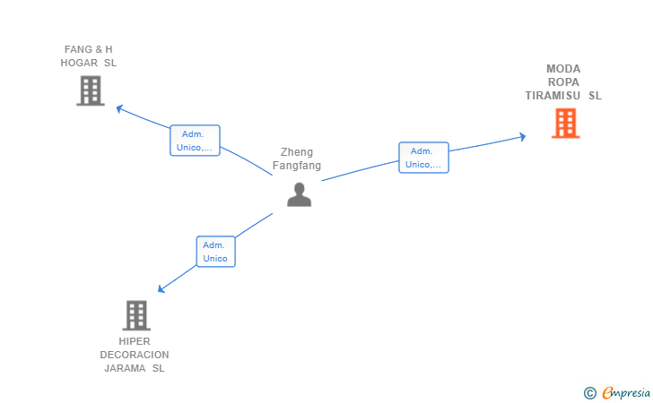 Vinculaciones societarias de MODA ROPA TIRAMISU SL