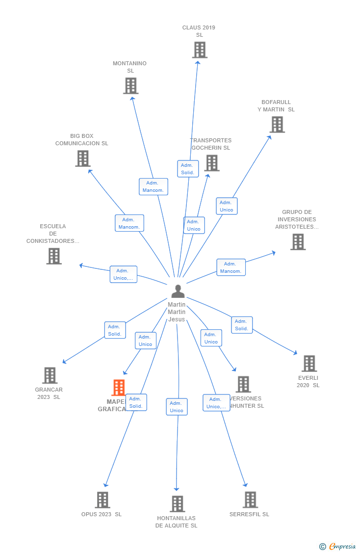 Vinculaciones societarias de MAPER GRAFICA SL