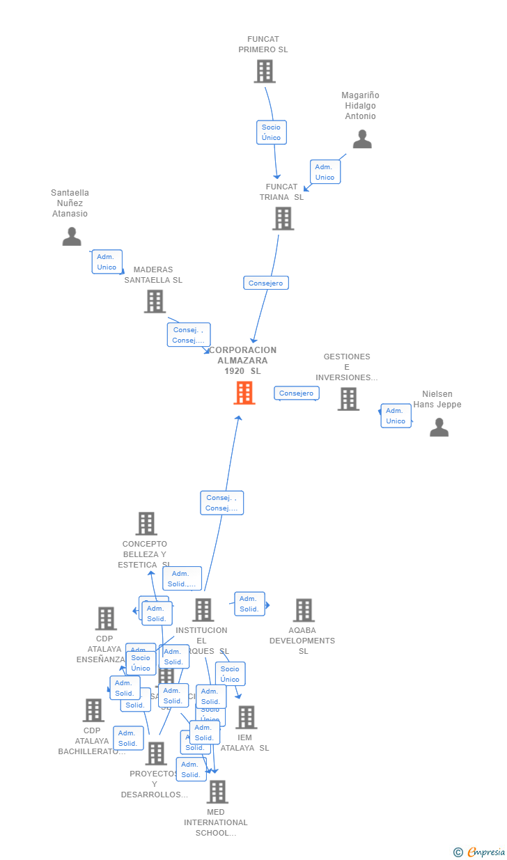 Vinculaciones societarias de CORPORACION ALMAZARA 1920 SL