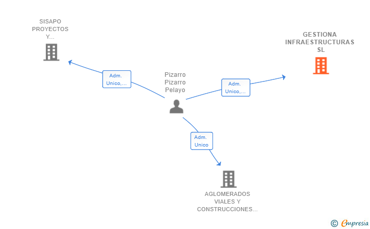 Vinculaciones societarias de GESTIONA INFRAESTRUCTURAS SL