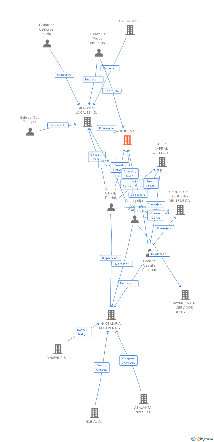 Vinculaciones societarias de ALROGES SL