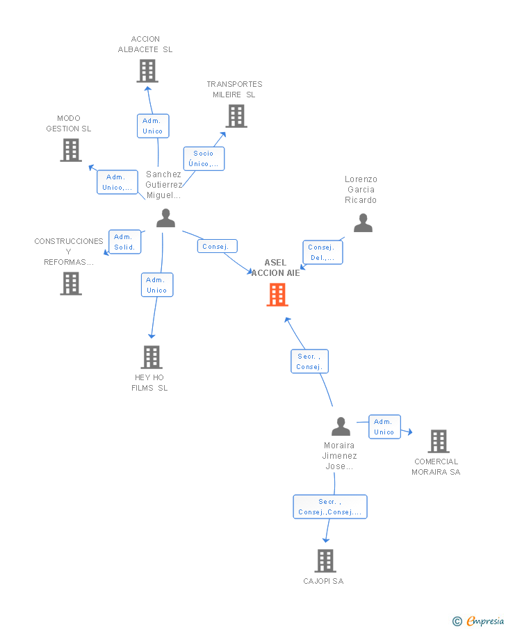 Vinculaciones societarias de ASEL ACCION AIE