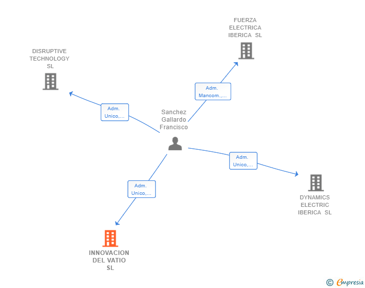 Vinculaciones societarias de INNOVACION DEL VATIO SL