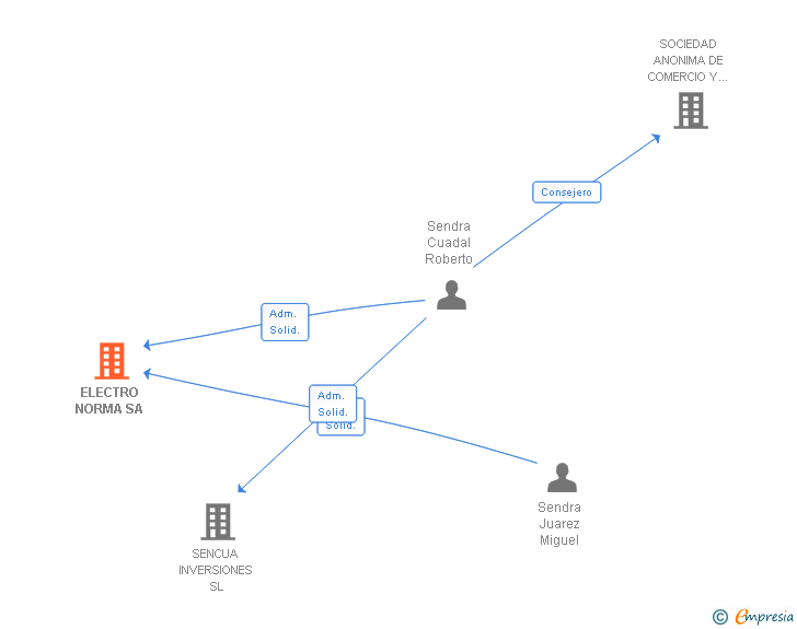 Vinculaciones societarias de ELECTRO NORMA SA