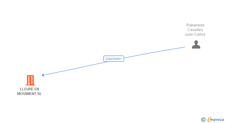 Vinculaciones societarias de LLEURE EN MOVIMENT SL