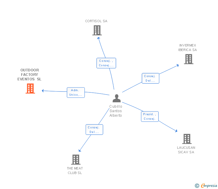 Vinculaciones societarias de OUTDOOR FACTORY EVENTOS SL