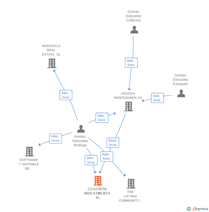 Vinculaciones societarias de CEGOSITA INVESTMENTS SL (EXTINGUIDA)
