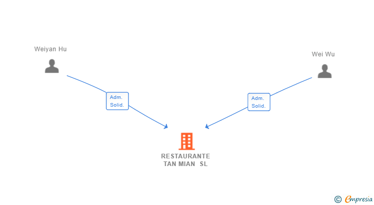 Vinculaciones societarias de RESTAURANTE TAN MIAN SL