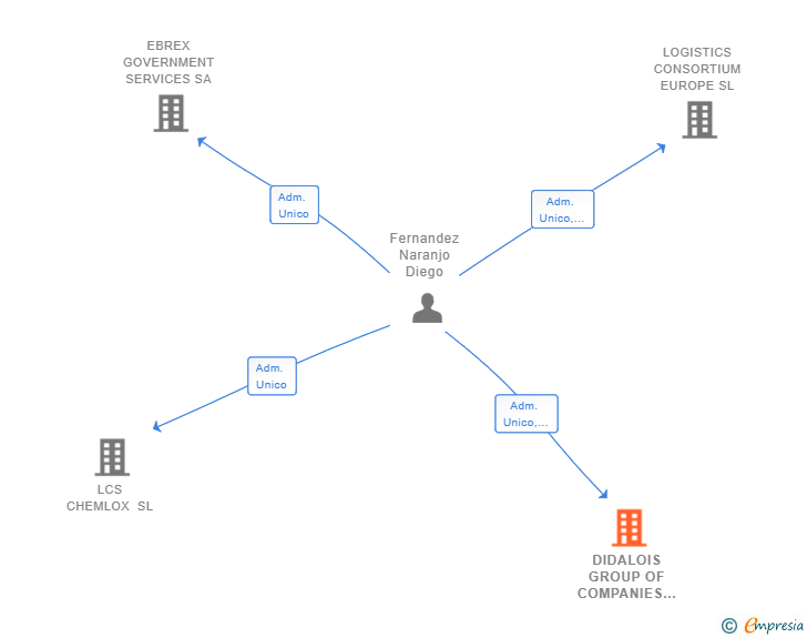Vinculaciones societarias de DIDALOIS GROUP OF COMPANIES SL