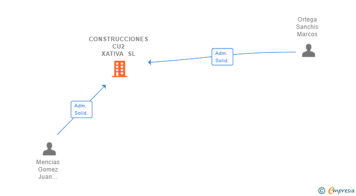 Vinculaciones societarias de CONSTRUCCIONES CU2 XATIVA SL
