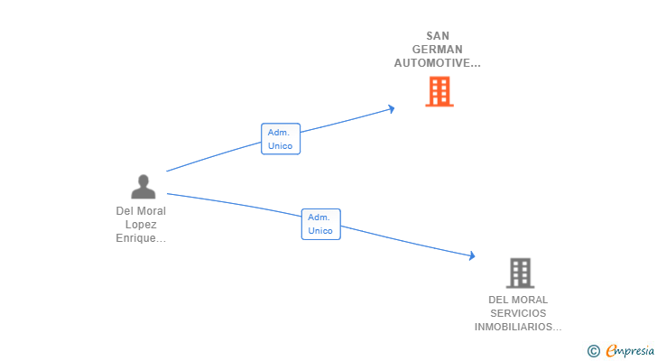 Vinculaciones societarias de SAN GERMAN AUTOMOTIVE SL