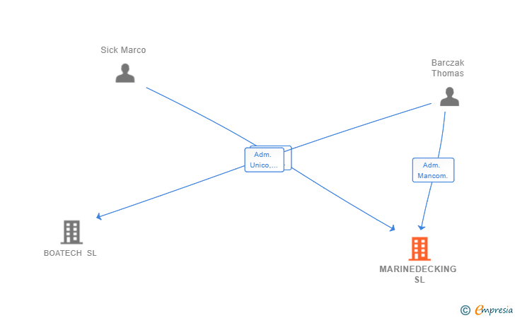 Vinculaciones societarias de MARINEDECKING SL (EXTINGUIDA)