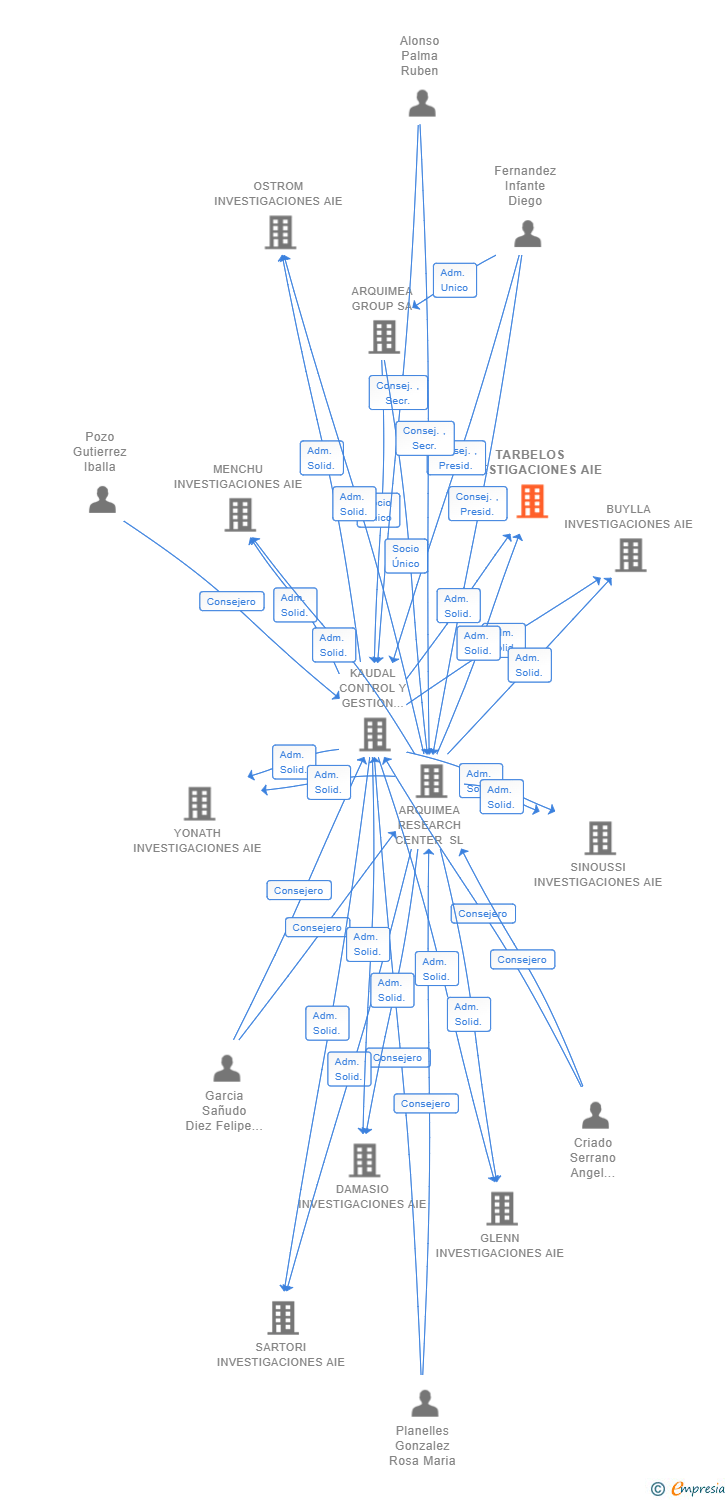Vinculaciones societarias de TARBELOS INVESTIGACIONES AIE