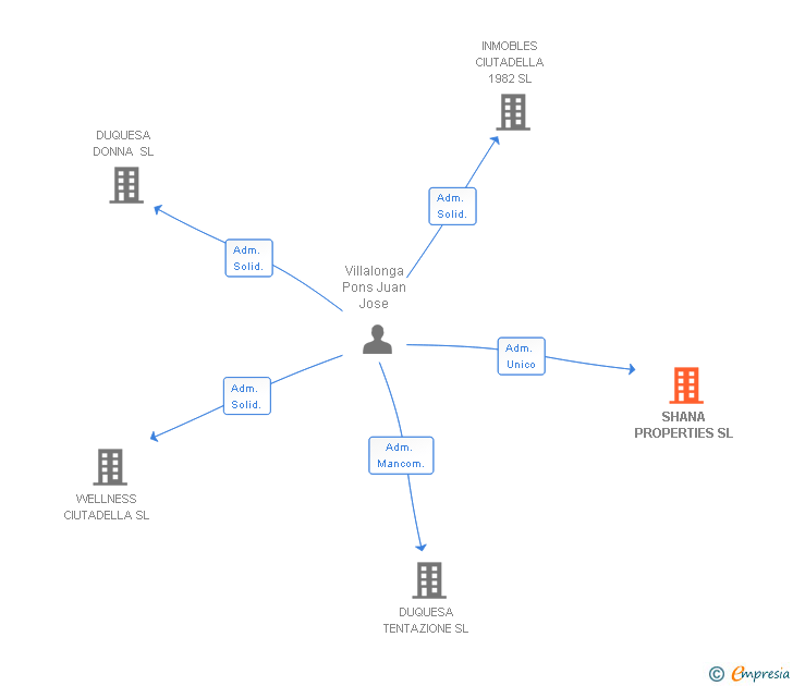 Vinculaciones societarias de SHANA PROPERTIES SL