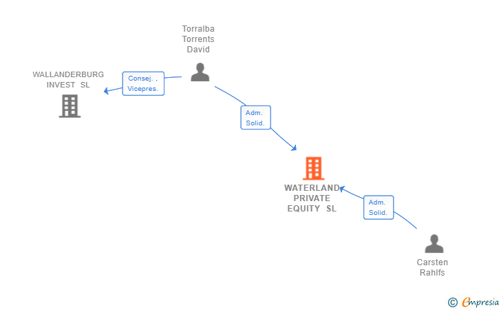 Vinculaciones societarias de WATERLAND PRIVATE EQUITY SL