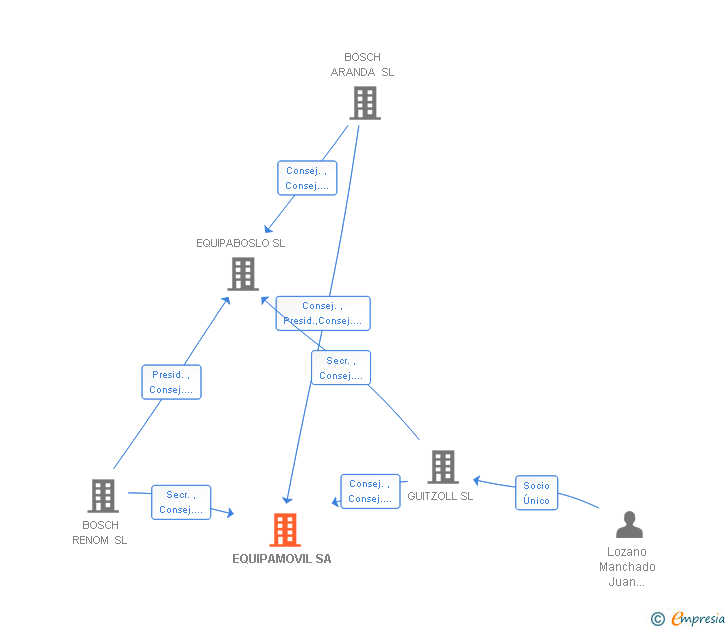 Vinculaciones societarias de EQUIPAMOVIL SA