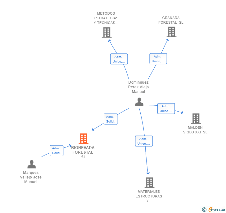 Vinculaciones societarias de BIONEVADA FORESTAL SL