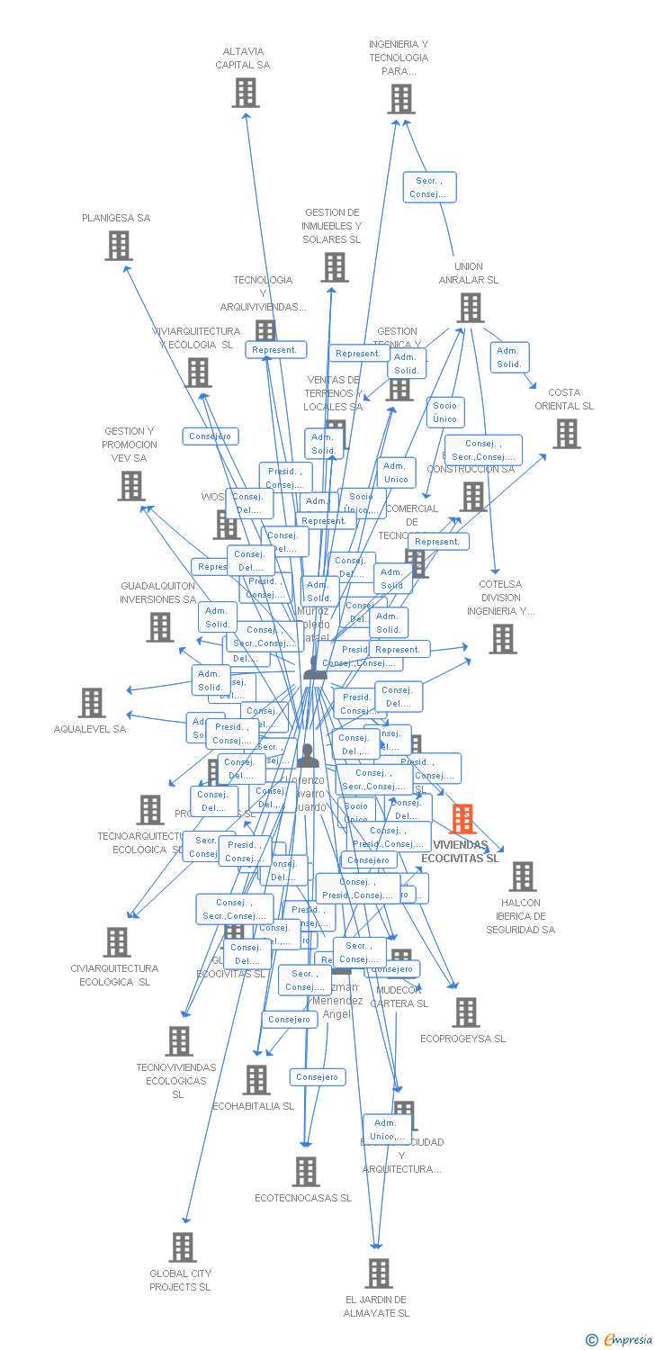 Vinculaciones societarias de VIVIENDAS ECOCIVITAS SL