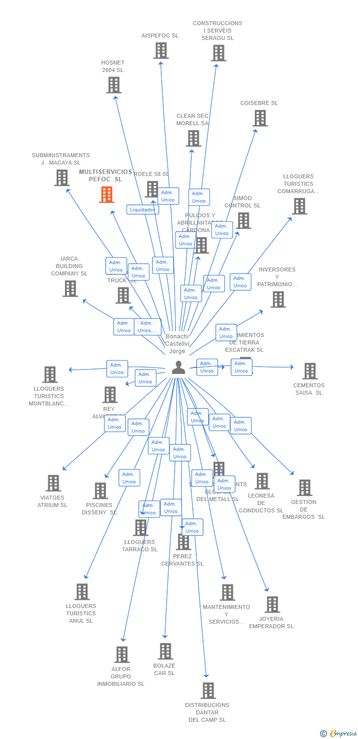 Vinculaciones societarias de MULTISERVICIOS PEFOC SL