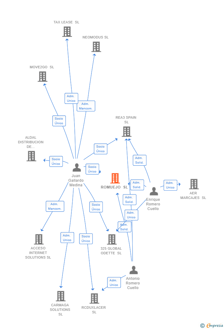 Vinculaciones societarias de ROMUEJO SL
