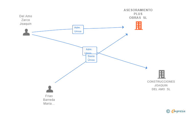 Vinculaciones societarias de ASESORAMIENTO PLUS OBRAS SL
