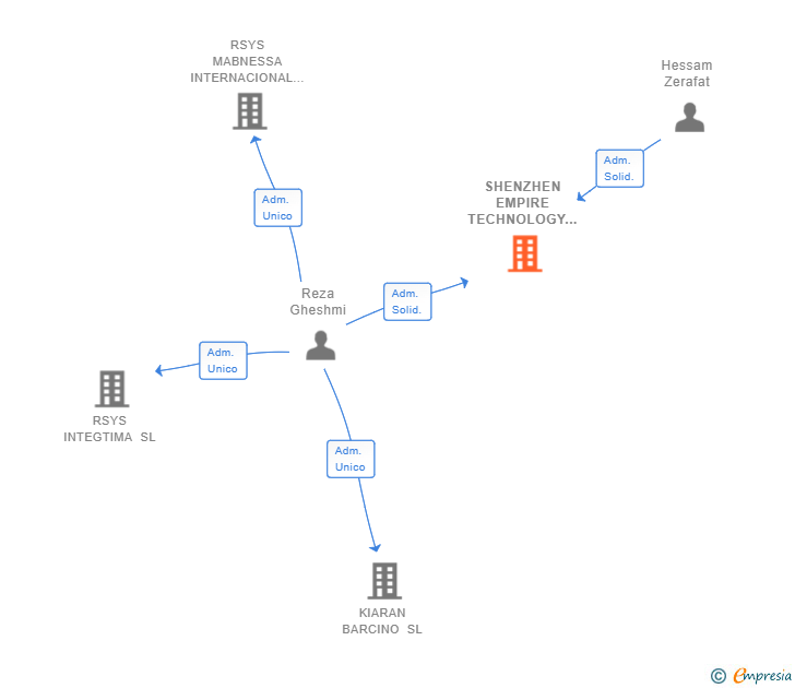 Vinculaciones societarias de SHENZHEN EMPIRE TECHNOLOGY SL