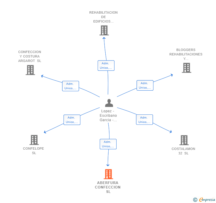 Vinculaciones societarias de ABERFURA CONFECCION SL